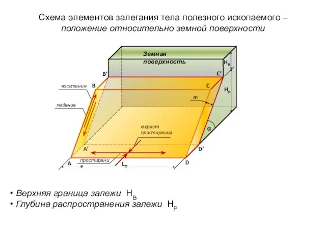 Схема элементов залегания тела полезного ископаемого – положение относительно земной поверхности Верхняя