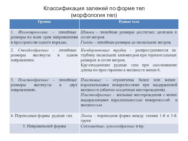 Классификация залежей по форме тел (морфология тел)