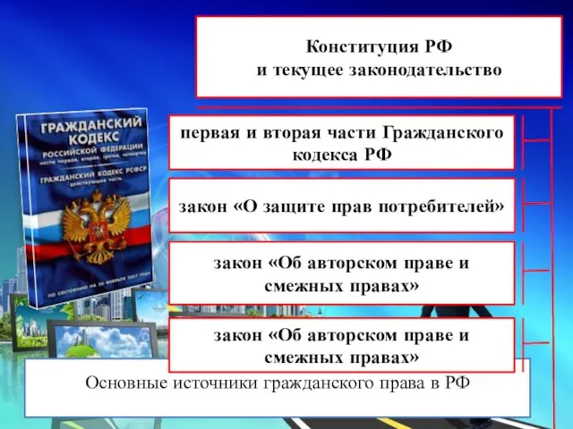 Основные источники гражданского права в РФ Конституция РФ и текущее законодательство первая