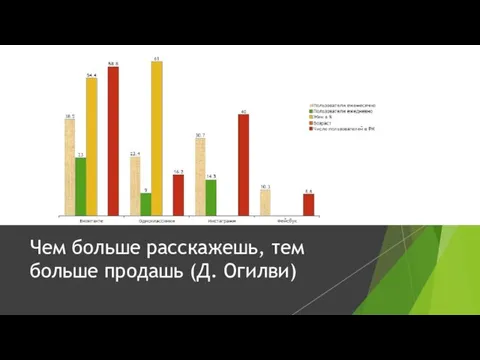 Чем больше расскажешь, тем больше продашь (Д. Огилви) М