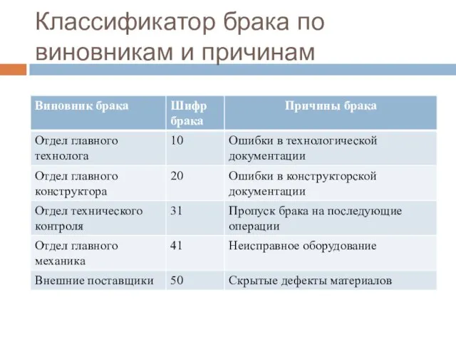 Классификатор брака по виновникам и причинам