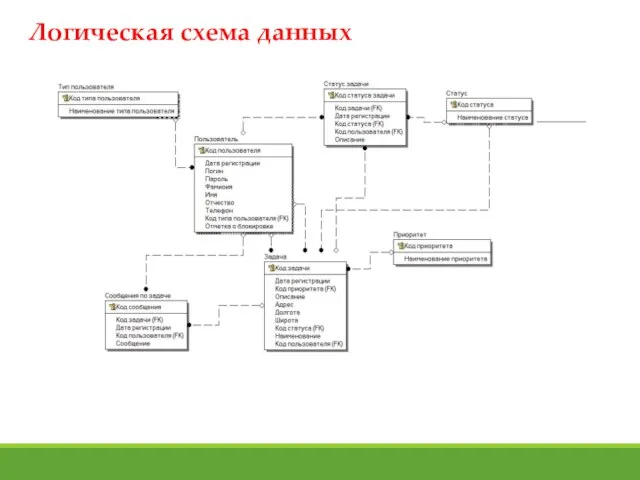 Логическая схема данных