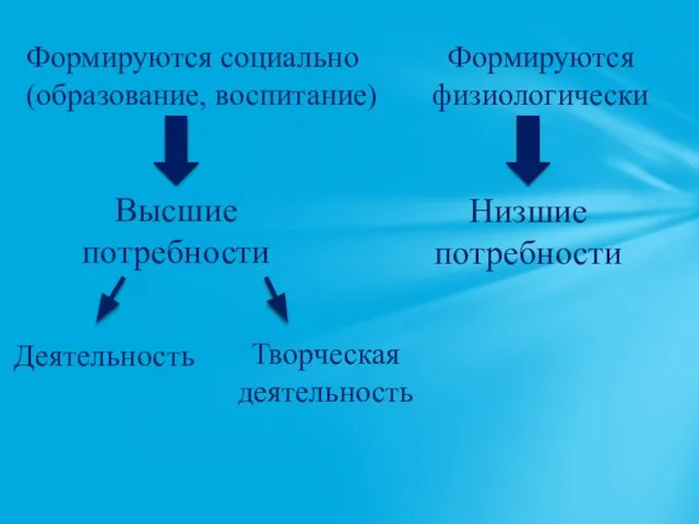 Высшие потребности Низшие потребности Формируются социально (образование, воспитание) Формируются физиологически Деятельность Творческая деятельность