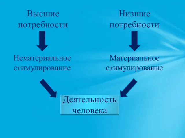 Высшие потребности Низшие потребности Нематериальное стимулирование Материальное стимулирование Деятельность человека