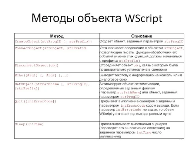 Методы объекта WScript