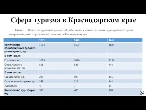 Таблица 1 - Количество туристских предприятий, работающих в регионе по данным территориального