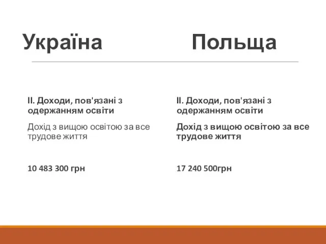 Україна Польща ІІ. Доходи, пов'язані з одержанням освіти Дохід з вищою освітою