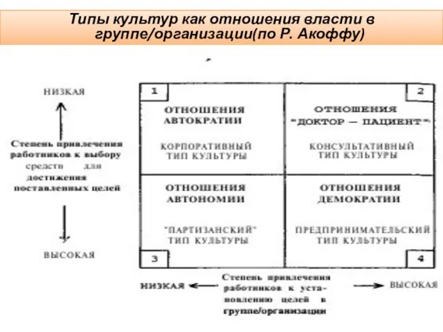 Типы культур как отношения власти в группе/организации(по Р. Акоффу)