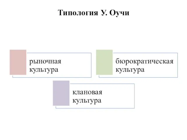 Типология У. Оучи
