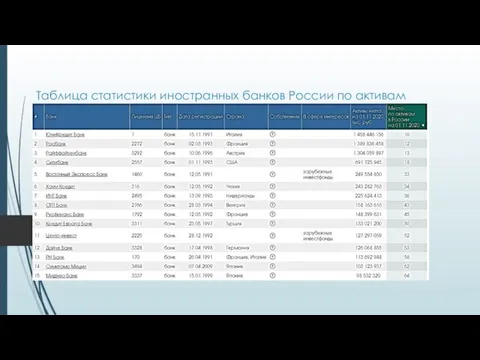 Таблица статистики иностранных банков России по активам