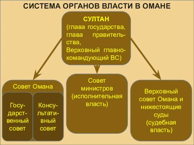 СИСТЕМА ОРГАНОВ ВЛАСТИ В ОМАНЕ СУЛТАН (глава государства, глава правитель-ства, Верховный главно-командующий