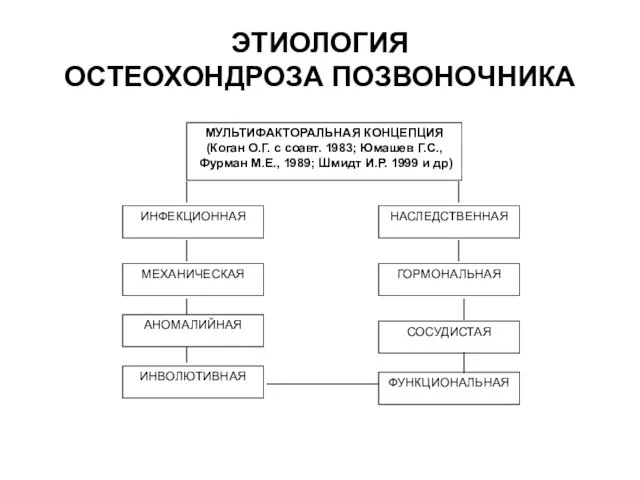 ЭТИОЛОГИЯ ОСТЕОХОНДРОЗА ПОЗВОНОЧНИКА