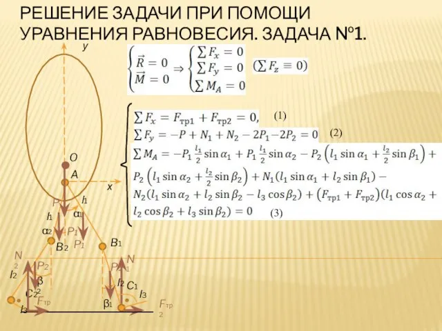 y РЕШЕНИЕ ЗАДАЧИ ПРИ ПОМОЩИ УРАВНЕНИЯ РАВНОВЕСИЯ. ЗАДАЧА №1. α1 α2 β1