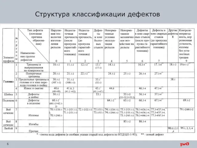 Структура классификации дефектов