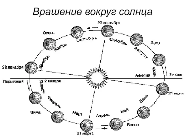 Врашение вокруг солнца