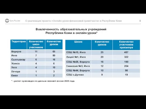 О реализации проекта «Онлайн-уроки финансовой грамотности» в Республике Коми Вовлеченность образовательных учреждений