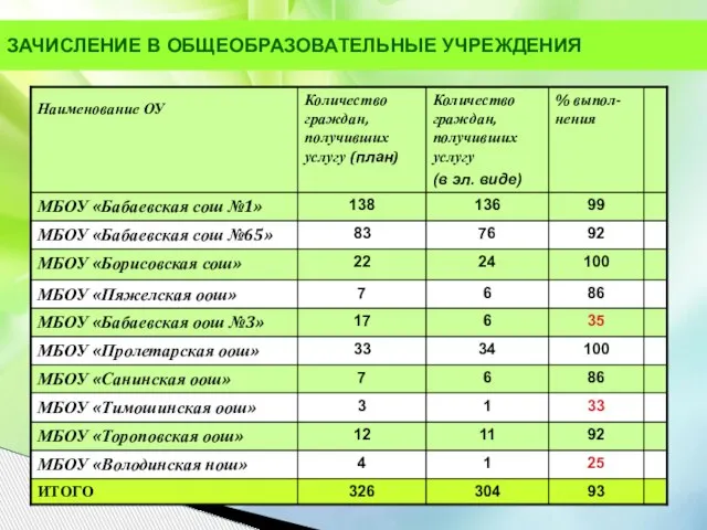 ЗАЧИСЛЕНИЕ В ОБЩЕОБРАЗОВАТЕЛЬНЫЕ УЧРЕЖДЕНИЯ