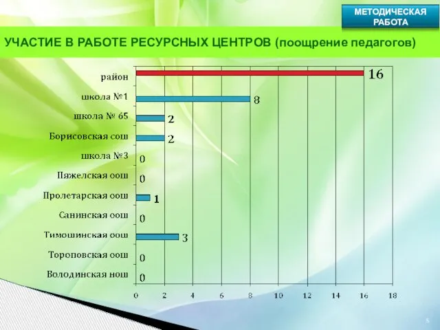 УЧАСТИЕ В РАБОТЕ РЕСУРСНЫХ ЦЕНТРОВ (поощрение педагогов)