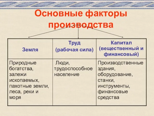 Основные факторы производства