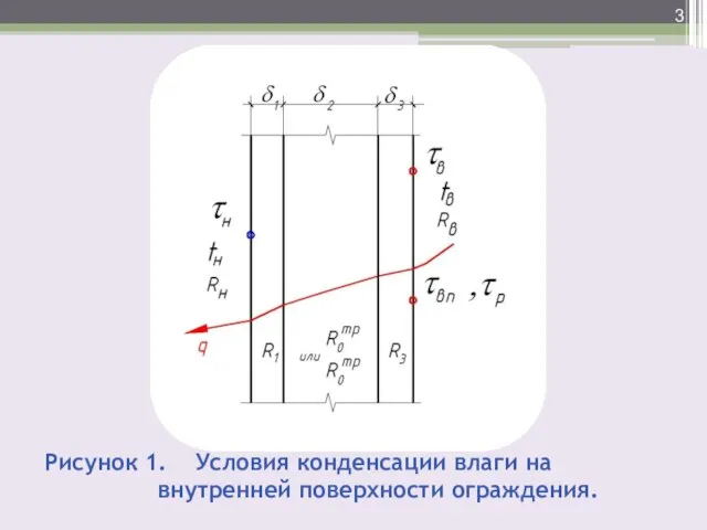 Рисунок 1. Условия конденсации влаги на внутренней поверхности ограждения.