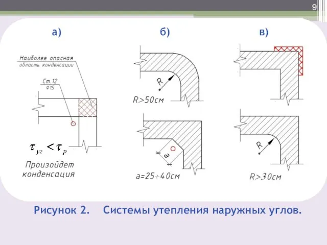 Рисунок 2. Системы утепления наружных углов. a) б) в)