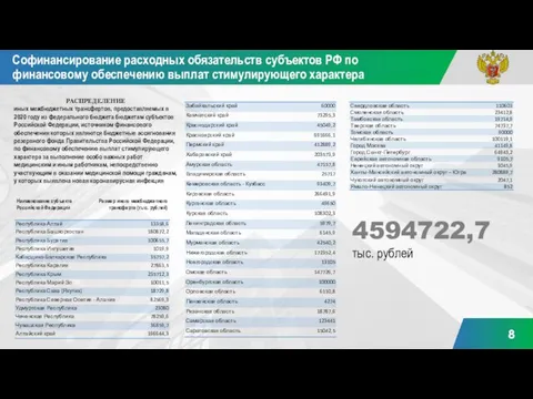 Софинансирование расходных обязательств субъектов РФ по финансовому обеспечению выплат стимулирующего характера 4594722,7