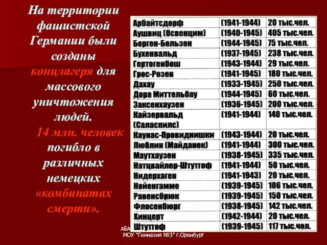 АБАКУМОВА Т.А. учитель истории МОУ "Гимназия №3" г.Оренбург На территории фашистской Германии