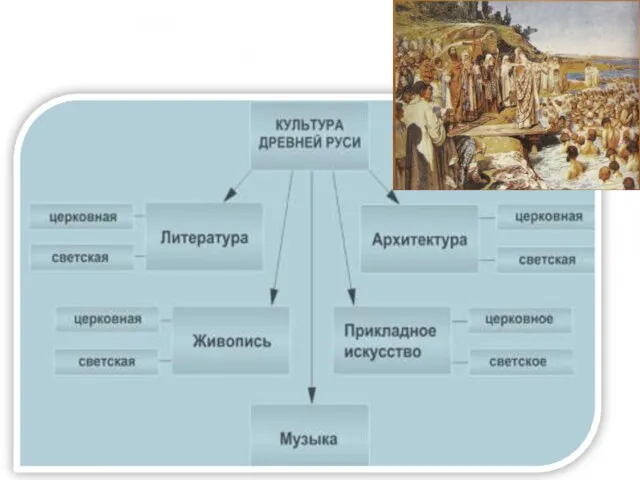 Культура Древней Руси