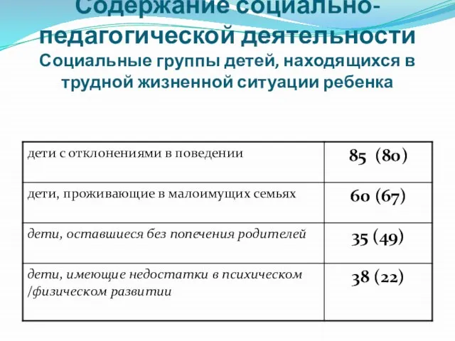 Содержание социально-педагогической деятельности Социальные группы детей, находящихся в трудной жизненной ситуации ребенка