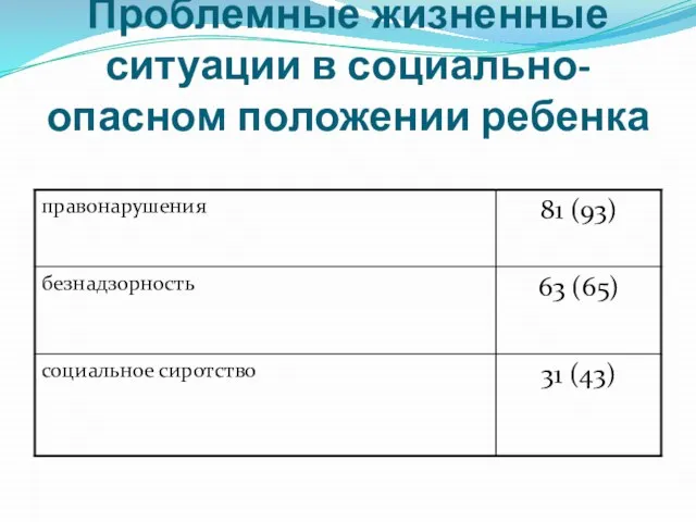 Проблемные жизненные ситуации в социально-опасном положении ребенка