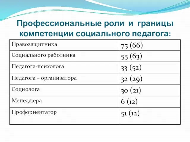 Профессиональные роли и границы компетенции социального педагога: