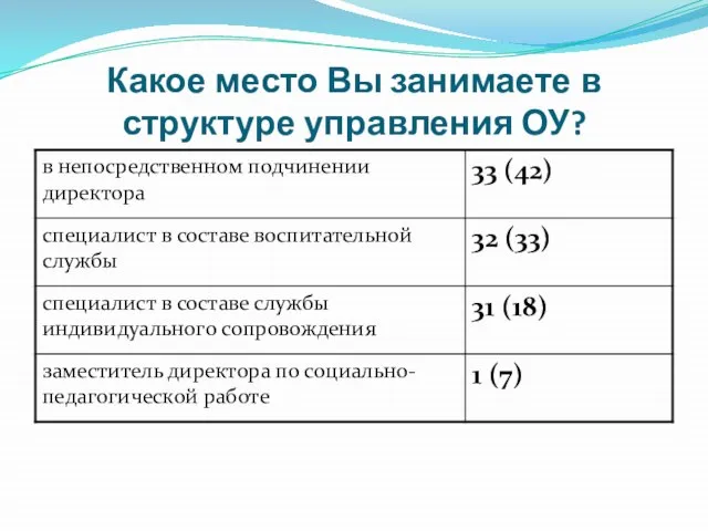 Какое место Вы занимаете в структуре управления ОУ?