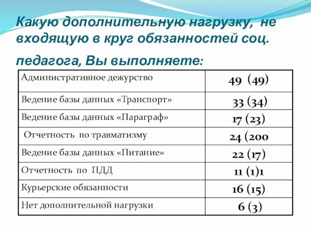 Какую дополнительную нагрузку, не входящую в круг обязанностей соц. педагога, Вы выполняете: