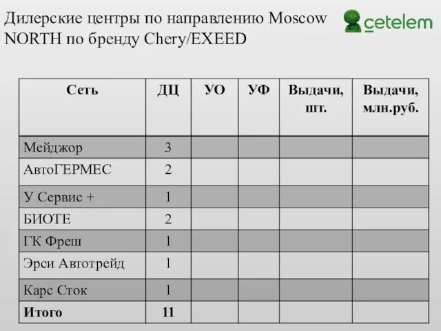 Дилерские центры по направлению Moscow NORTH по бренду Chery/EXEED