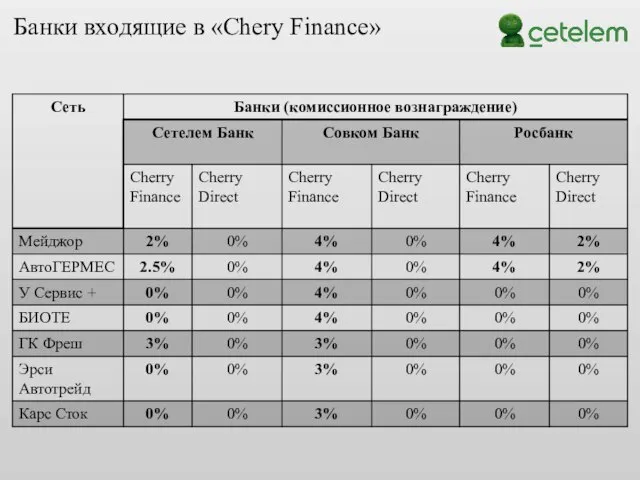 Банки входящие в «Chery Finance»