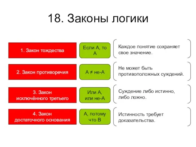 18. Законы логики 1. Закон тождества 2. Закон противоречия 3. Закон исключённого