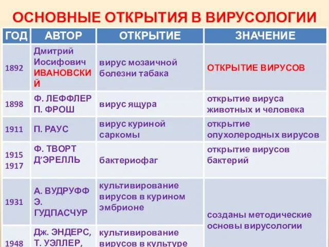 ОСНОВНЫЕ ОТКРЫТИЯ В ВИРУСОЛОГИИ