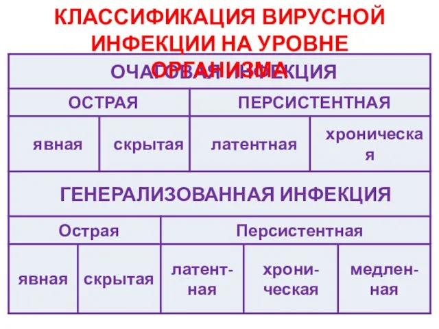 КЛАССИФИКАЦИЯ ВИРУСНОЙ ИНФЕКЦИИ НА УРОВНЕ ОРГАНИЗМА