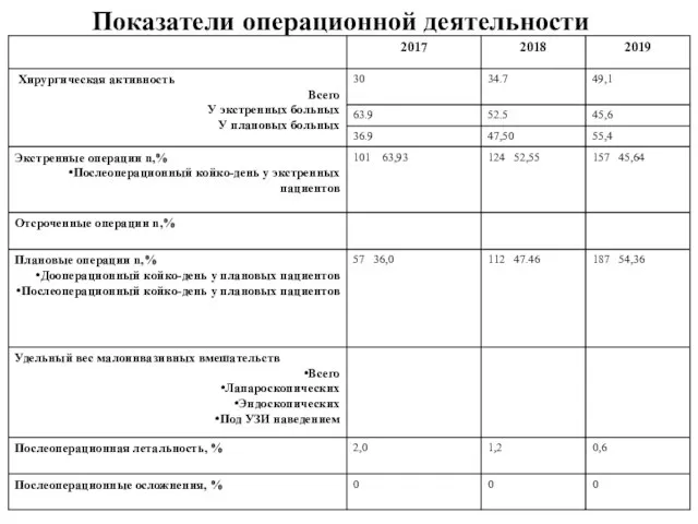 Показатели операционной деятельности