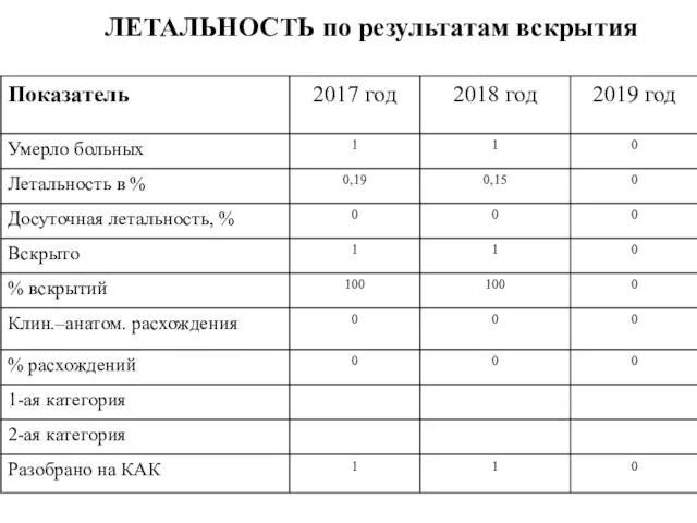 ЛЕТАЛЬНОСТЬ по результатам вскрытия