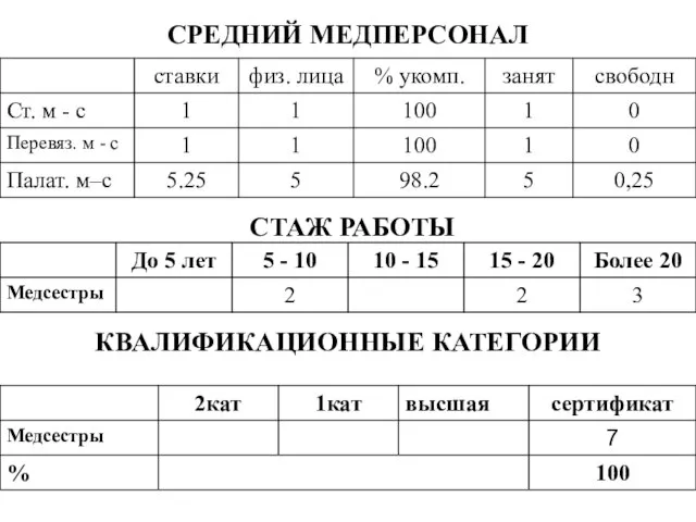 СРЕДНИЙ МЕДПЕРСОНАЛ СТАЖ РАБОТЫ КВАЛИФИКАЦИОННЫЕ КАТЕГОРИИ