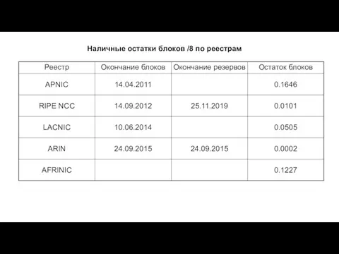 Наличные остатки блоков /8 по реестрам