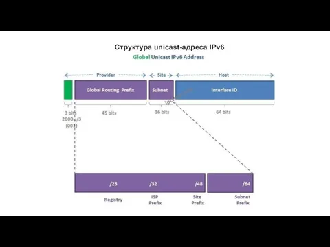 Структура unicast-адреса IPv6