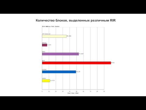 Количество блоков, выделенных различным RIR