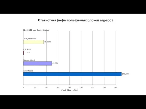 Статистика (не)используемых блоков адресов