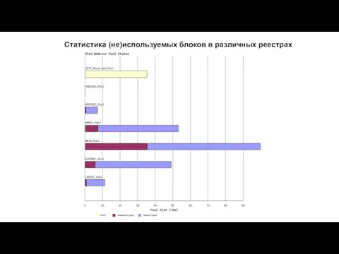 Статистика (не)используемых блоков в различных реестрах