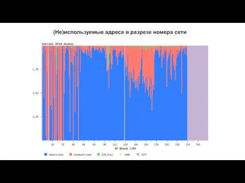 (Не)используемые адреса в разрезе номера сети