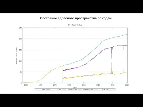 Состояние адресного пространства по годам