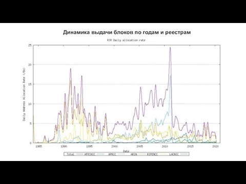 Динамика выдачи блоков по годам и реестрам