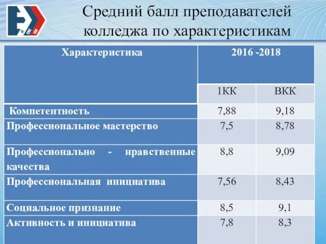 Средний балл преподавателей колледжа по характеристикам